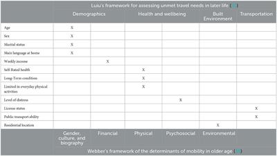 Older people's out-of-home mobility and wellbeing in Australia: Personal, built environment, and transportation factors associated with unmet mobility needs